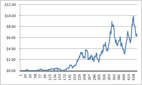Average Daily Earnings  Online