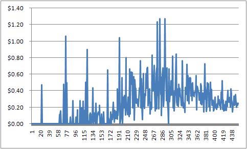 Mysterious Make Money Online Graph